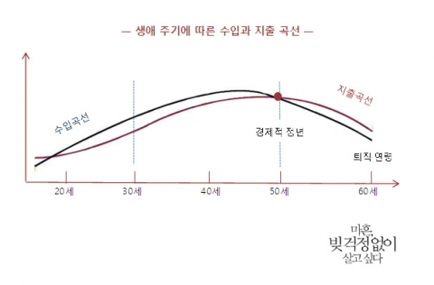 생애 주기에 따른 수입과 지출 곡선