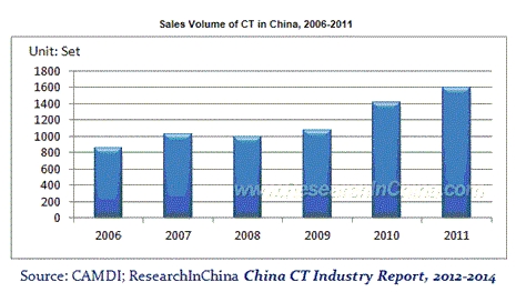 China CT Industry Report, 2012-2014