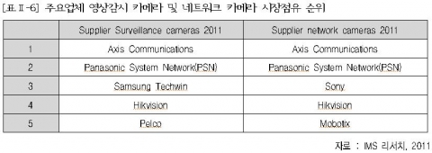 주요업체 영상감시 카메라 및 네트워크 카메라 세계시장 점유 순위