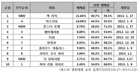 예스24 영화예매 순위 집계기간(2013.01.17~2013.1.23)