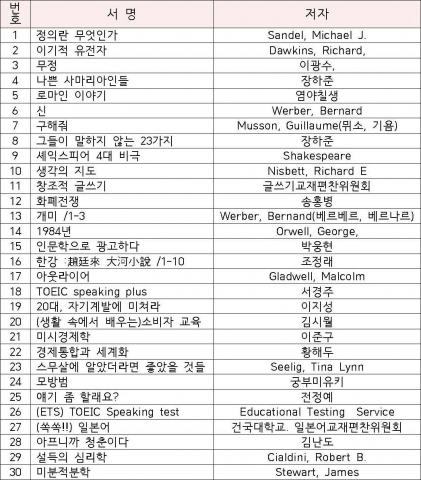 지난 한해 건국대 학생들이 상허기념도서관에서 가장 많이 대출해 읽은 책은 하버드대 마이클 샌델 교수의 저서 ‘정의란 무엇인가’인 것으로 나타났다.