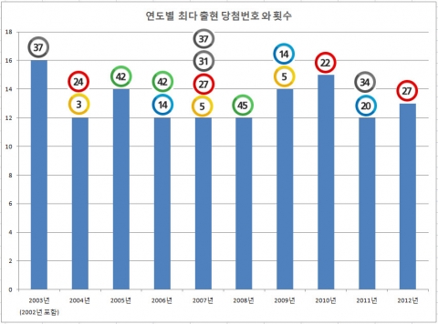 로또 연도별 최다 출현 당첨번호 분석