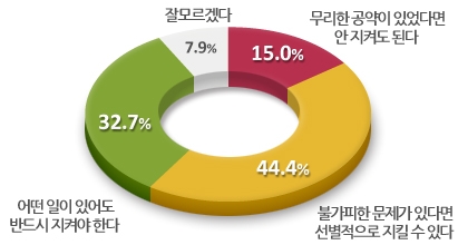 대선공약 이행 정도