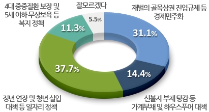 경제분야 공약