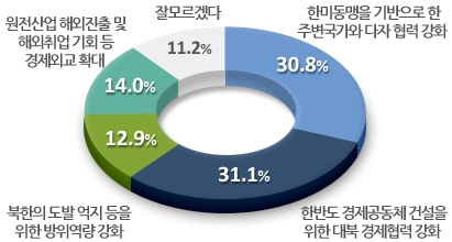 통일외교안보공약