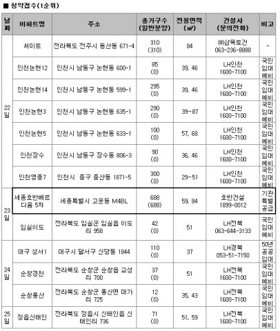 1월 4주 주간분양