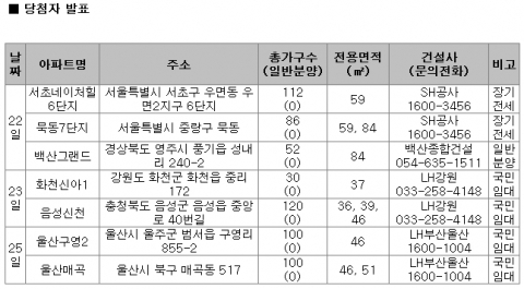 1월 4주 주간분양