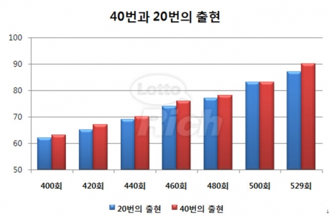 ‘20’과 ‘40’의 출현 횟수는 지금까지 4회 이상 차이를 기록한적이 없을 정도로 선의의 경쟁을 지속하고 있다.