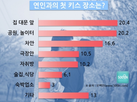 연인의 첫 키스 장소로 가장 많이 애용되는 장소는 ‘집 대문 앞’인 것으로 조사됐다.