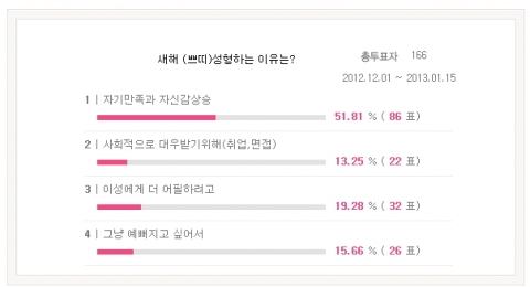 새해 성형계획 51%, 자신감 회복 때문