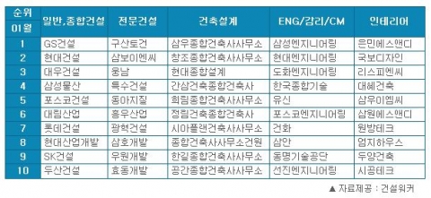 1월 ‘건설워커 랭킹’에서 GS건설(종합건설), 삼성엔지니어링(엔지니어링), 구산토건(전문건설), 삼우종합건축사사무소(건축설계), 은민에스앤디(인테리어)가 각각 부문별 1위를 차지