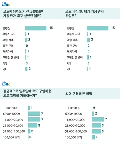 로또 1, 2등 당첨자들, 당첨 후 가장 먼저 한 일은?