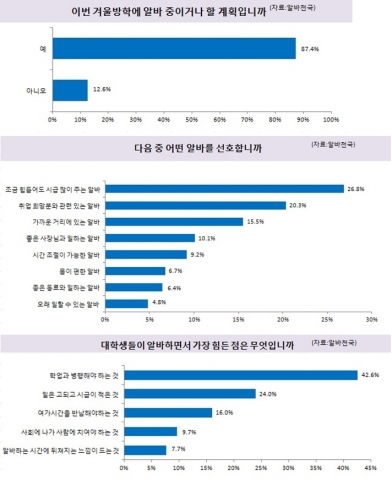 알바천국(대표 최인녕 www.alba.co.kr) 이 전국 남녀 대학생 1,706명을 대상으로 실시한 ‘대학생들의 새해 아르바이트 계획’ 설문조사 결과에 의하면 ‘이번 겨울방학에 알바를 하는 중이거나 할 계획입니까?’ 라는 질문에 1,491명에 해당하는 87.4%가 ‘그렇다’고 대답했다.