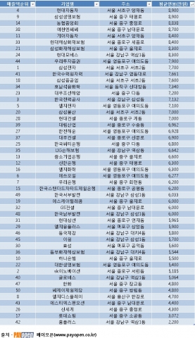 매출액 상위 50대기업의 사업장 주소와 평균연봉순위