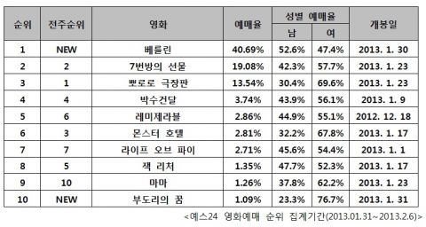 예스24 영화예매 순위 집계기간(2013.01.31~2013.2.6)
