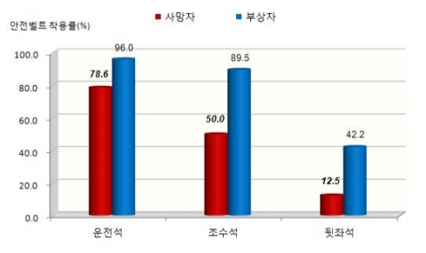 최근 3년간 설 연휴 교통사고 사상자 안전벨트 착용률