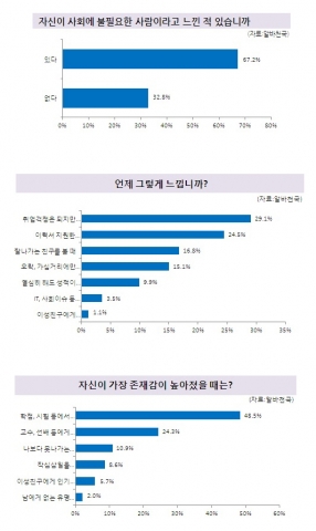 20대 10명중 7명은 자신이 사회에 전혀 도움이 되지 않는 불필요한 존재라고 생각하는 이른바 ‘잉여족’이라고 느낀 적이 있는 것으로 조사됐다.
