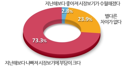 설맞이 체감경기