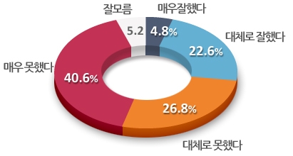 이명박 정부 총괄평가