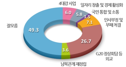 이명박 정부 최고업적
