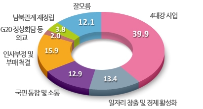 이명박 정부 최악업적