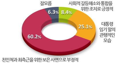 이명박 대통령 임기말 특별사면