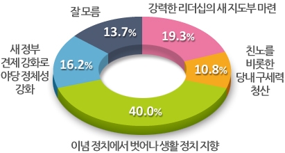 민주통합당 변화 우선순위