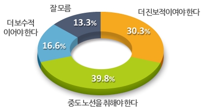 민주통함당 지향 변화