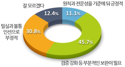 박근혜 당선인 첫 인선 평가