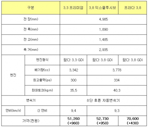 ‘제네시스 다이나믹 에디션’제원 및 가격표