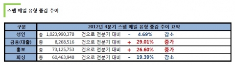 4분기스팸메일유형증감추이