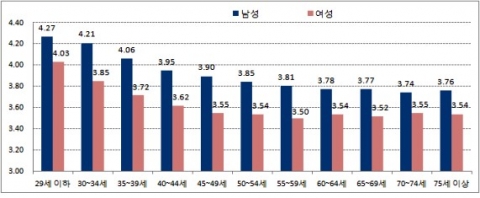 성 및 연령별 배우자 만족도