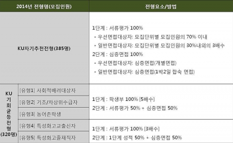 건국대 2014학년도 입학사정관전형 주요 내용
