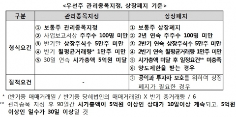 우선주 관리종목지정, 상장폐지 기준