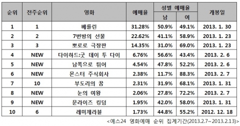 예스24 영화예매 순위 집계기간(2013.2.7~2013.2.13)
