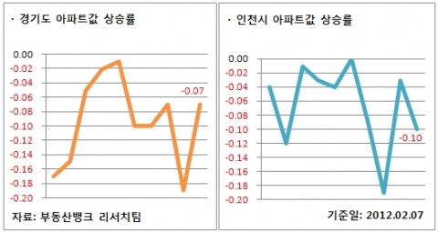 2월 1주 매매시황