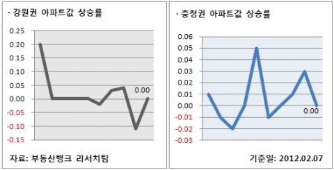 2월 1주 매매시황