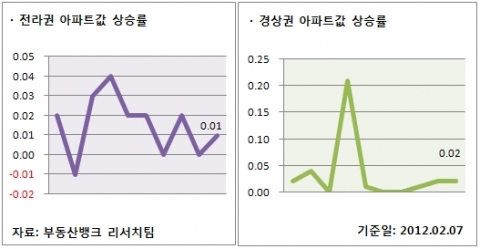 2월 1주 매매시황