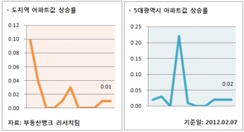 2월 1주 매매시황