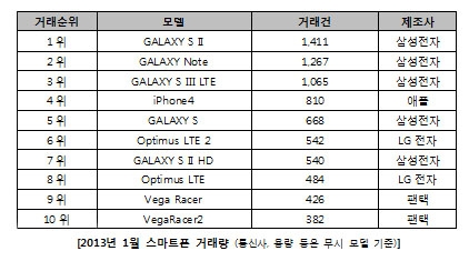 [2013년 1월 스마트폰 거래량 (통신사, 용량 등은 무시 모델 기준)]