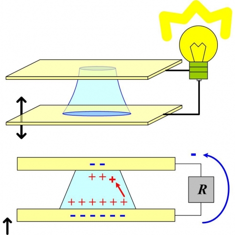 물방울을 진동시킬 때 이온과 전자의 이동에 의해서 전류가 흘러 전등에 불이 오는 원리       - 상도: 2개의 전극 사이에 위치한 물방울을 진동시키고 전등이 연결된 상태       - 하도: 상도에서 물방울 속과 전극에서의 전하들의 이동을 보여주는 그림