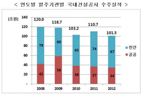 연도별 발주기관별 국내건설공사 수주실적