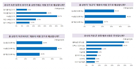 알바천국(대표 최인녕 www.alba.co.kr)이 자영업자, 중소기업을 포함한 500인 이하 기업 인사 담당자 305명을 대상으로 한 ‘2013 체감경기와 고용시장 전망’ 조사에서 해당 업종의 올 상반기 경기가 어떨 것으로 예상하는지에 대한 질문에 ‘호전’(35.7%)이 ‘악화’(28.5%)보다 7.2%포인트 우세했지만 업종별로 차이가 있는 것으로 나타났다고 밝혔다.