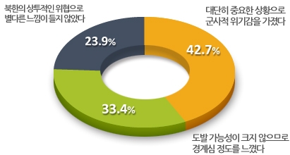 북핵실험 위기 정도