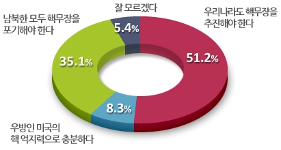 한반도 핵무장