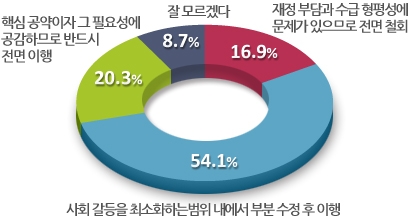 기초연금 이행