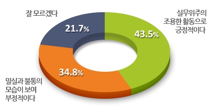 대통령직 인수위 평가