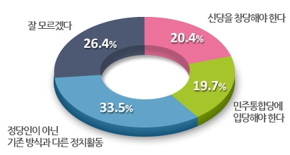 안철수 정치행보
