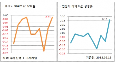 2월 2주 매매시황