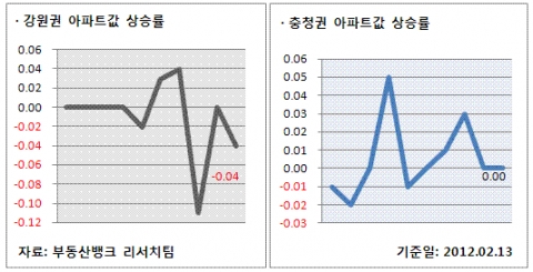 2월 2주 매매시황